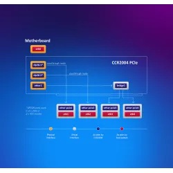 CCR2004-1G-2XS-PCIe